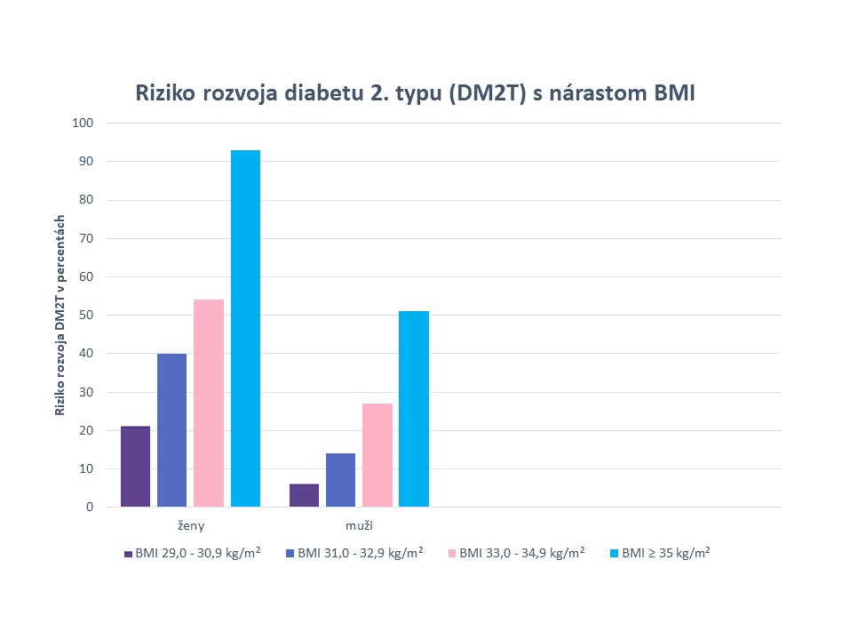 infografika vzťahu rizika cukrovky a vyššieho BMI opísaná nižšie