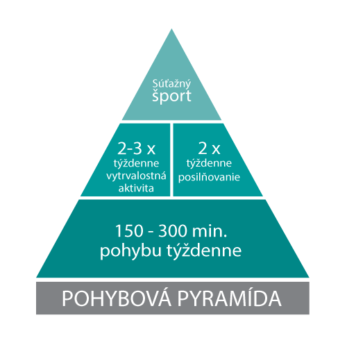 Pohybová pyramída vám napovie, ako cvičiť. 